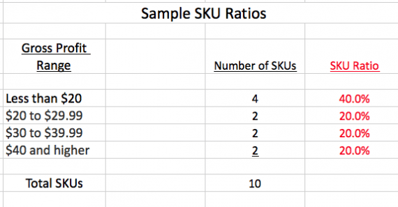 The SKU ratio is determined by the number of SKUs in a gross profit range divided by the total number of SKUs.