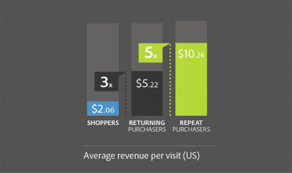 Adobe found that in the United States a repeat shopper returning for three or more purchases spent about five times as much as a new customer.