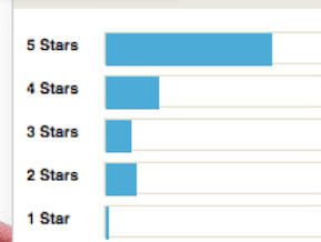 Study 5 Star Reviews Not Necessarily Helpful