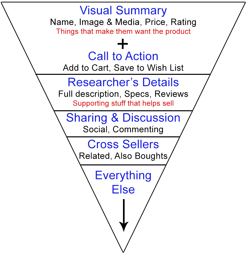 Mobile Product Page Design: The Inverted Pyramid - Practical Ecommerce
