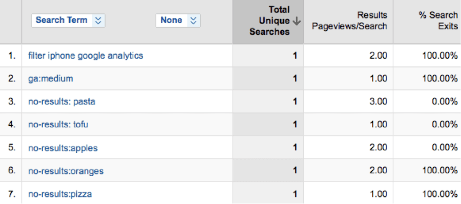 Merchants can configure Google Analytics to report the site-search terms that return zero results.