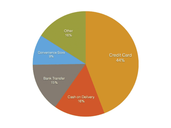 Ecommerce payment methods in Japan are credit cards (44 percent), cash on delivery (16 percent), bank transfers (15 percent), convenience store payments (9 percent), and other methods (16 percent). <em>Courtesy Btrax.com.</em>