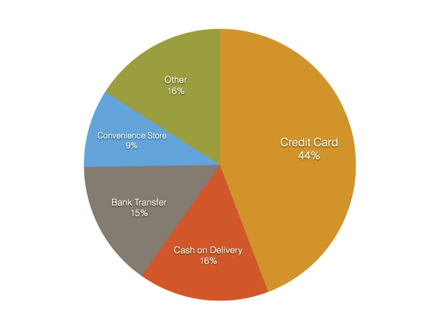 in Japan Marketplaces Dominate Practical
