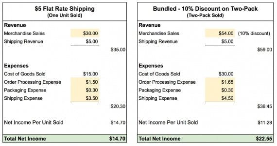 4 Ways to Increase Multi-unit Sales - Practical Ecommerce