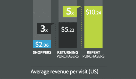 Repeat customers are worth more and they cost less to market to. But many ecommerce marketers focus on getting new customers rather than service the customers they already have. <em>Image: Adobe.</em>