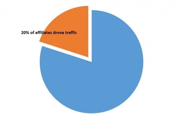 It’s not the number of affiliates in your program that matters. The percentage of affiliates that drive traffic is much more important.