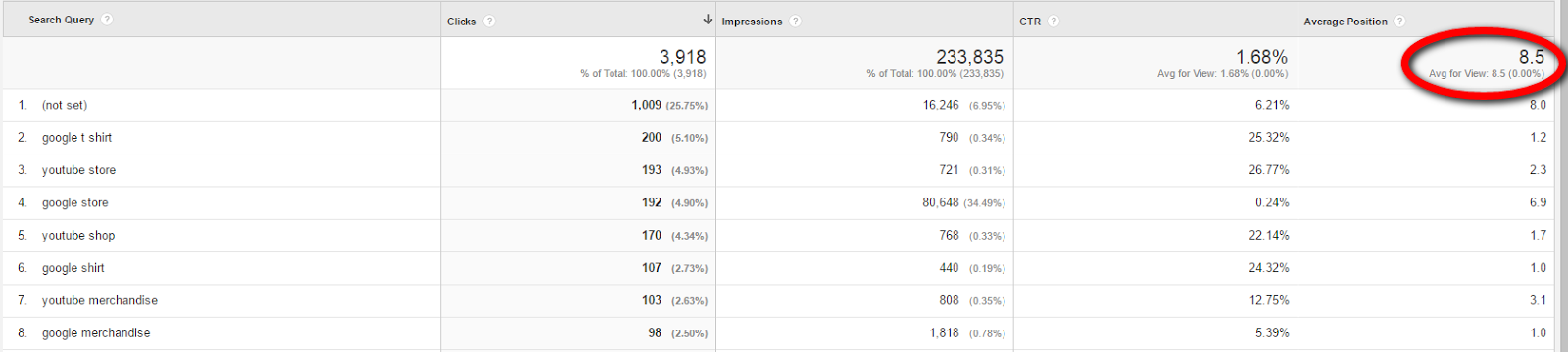 Watch the average position metric to predict whether you will gain more impressions and clicks.