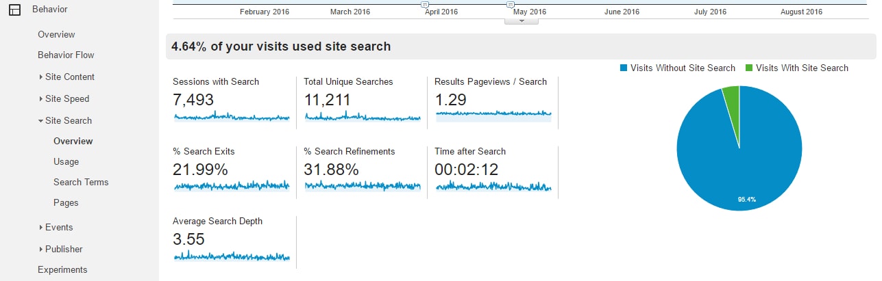 Access the reporting under Behavior &gt; Site Search in the left navigation.