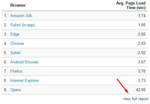 Get to the "Page Timings" report via the “View Full Report” link in the “Overview” report.