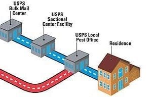 UPS SurePost, FedEx SmartPost: Slow, but Less Expensive