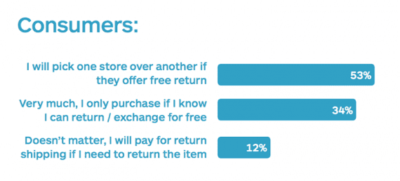 Free returns are important to 87 percent — 53 percent plus 34 percent — of survey respondents. <em>Source: Shippo.</em>