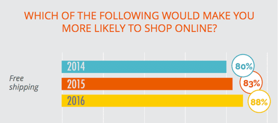 In a 2016 survey from Walker Sands Communications, 88 percent of respondents said that free shipping was an important online buying incentive.