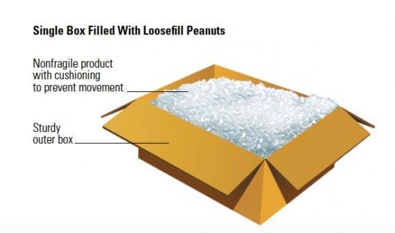 Items may also be packed in loose fill material like packing peanuts. Again, this image is from FedEx.