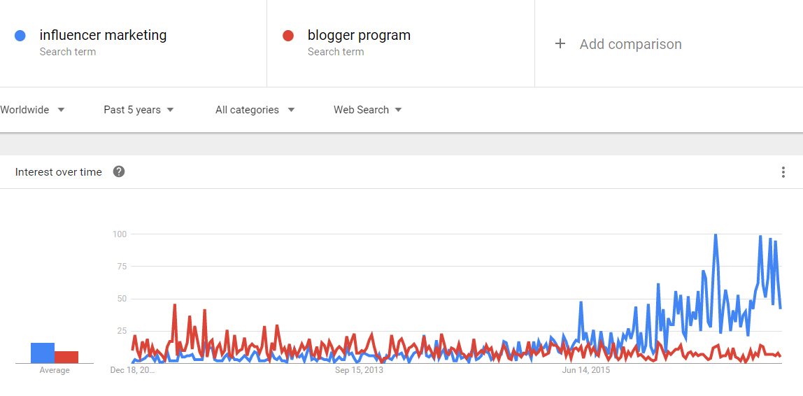 In the last 18 months, "influencer marketing" has been searched for a lot more than "blogger program."