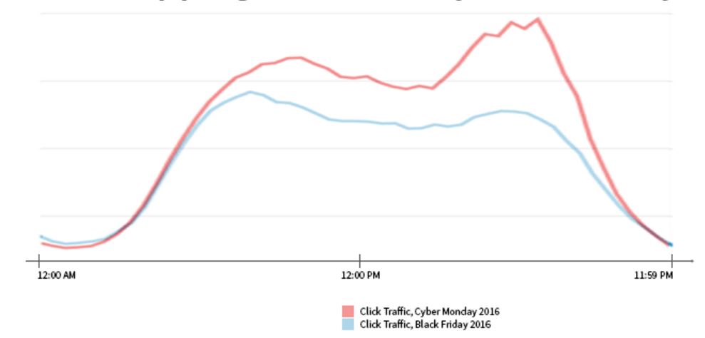 According to AvantLink, affiliate sales peaked on Black Friday in the evening. For Cyber Monday, affiliate sales were the same, roughly, in the morning and evening periods.