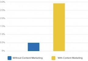 Content Marketing May Boost Customer Lifetime Value