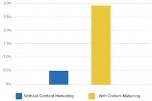 Content Marketing May Boost Customer Lifetime Value