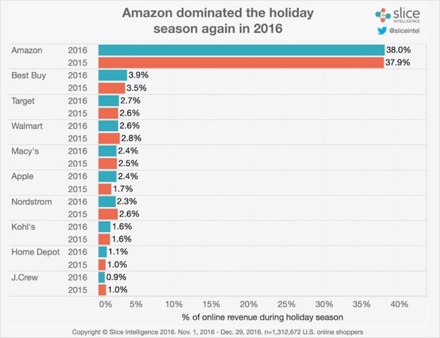 Slice Intelligence reports that no other retailer came close to Amazon in the 2016 holiday season. Amazon received 38.0 percent of online holiday revenue. Best Buy, at second, received 3.9 percent.