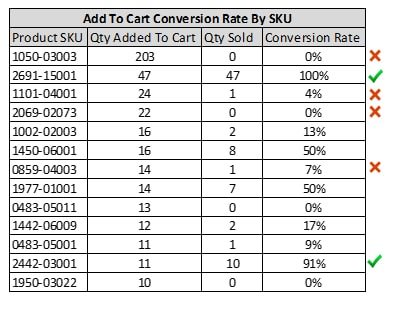 Analyzing conversion rates by SKU can help identify onerous shipping costs.