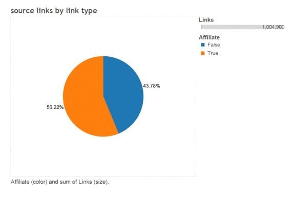 In reviewing overall links to the site, 56.22 percent were from affiliates and 43.78 percent from non-affiliates.