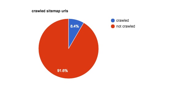 In this client's case, 91.6% of sitemap URLs were not crawled.
