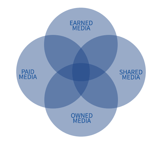 Diagram of four overlapping circles: acquired media, shared media, owned media, and paid media