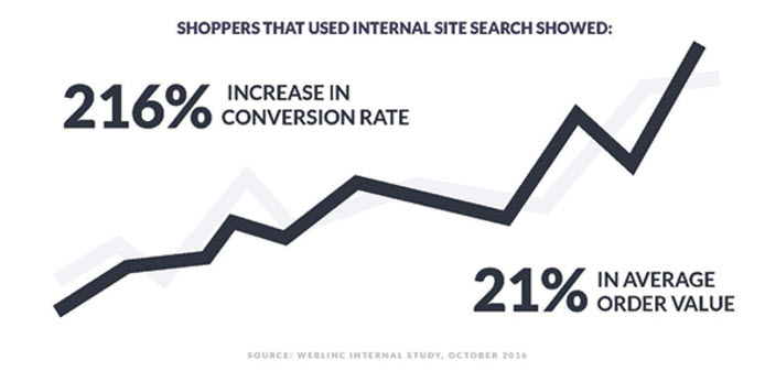 Shoppers who successfully searched for products resulted in a 216 percent increase in conversion rate and a 21 percent increase in average order value. Source: WebLinc.