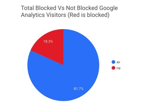 By uploading the access logs to the images to Google BigQuery, the author produced simple pie charts in Google Data Studio.