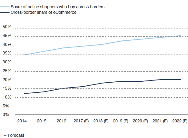 Forester predicts cross-border ecommerce sales, as a percentage of total ecommerce sales, will increase through 2022, to roughly 20 percent. The percentage of online worldwide shoppers who buy across borders will increase, too, to roughly 45 percent. Source: Forrester Research, Inc., 2017. Online Cross-Border Retail Forecast, 2017 To 2022 (Global).