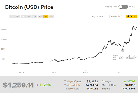 Bitcoin prices change rapidly. Thus it can be hard to trust it as a currency.