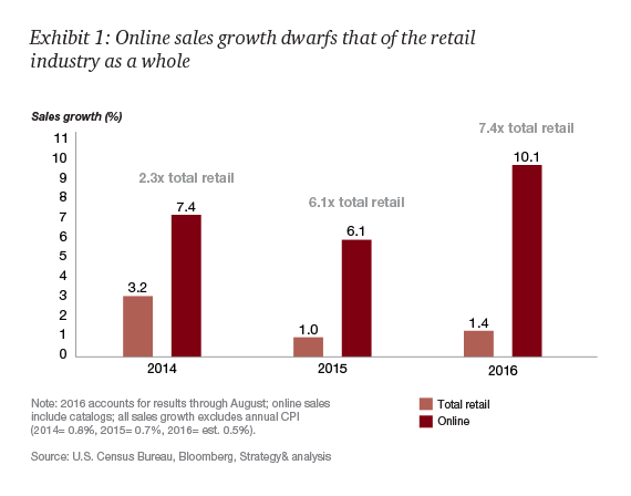 PwC reported that ecommerce sales growth at 10.1 percent in 2016 is significantly outpacing overall retail sales growth of 1.4 percent.