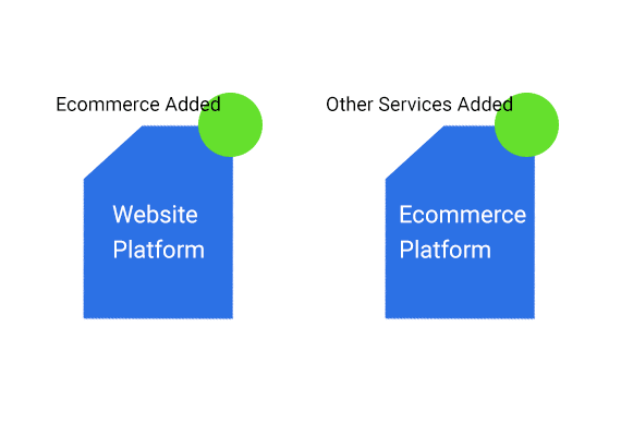 Ecommerce software had evolved from being a script that one adds to a website to being the platform other services were added to.
