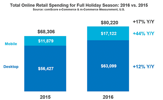 Mobile commerce grew 44 percent during the 2016 holiday season, according to comScore. Overall retail holiday ecommerce sales increased by approximately 17 percent.
