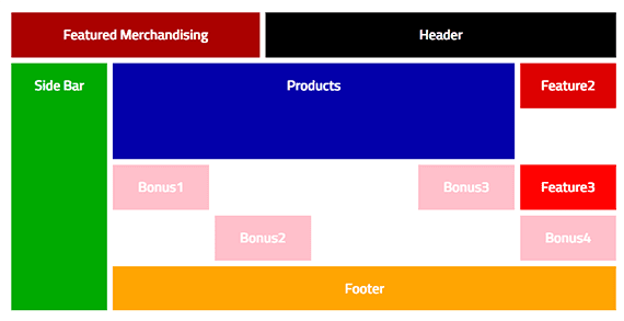 The CSS Grid Layout also allows for elements to be placed at exact locations on the grid. This makes it possible to created complex layouts.