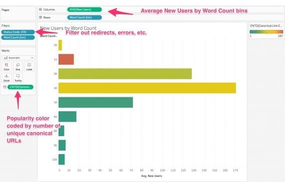 Replicating the "New Users by Word Count" visualization in Tableau. Assemble the visualization by dragging and dropping metrics and dimensions.