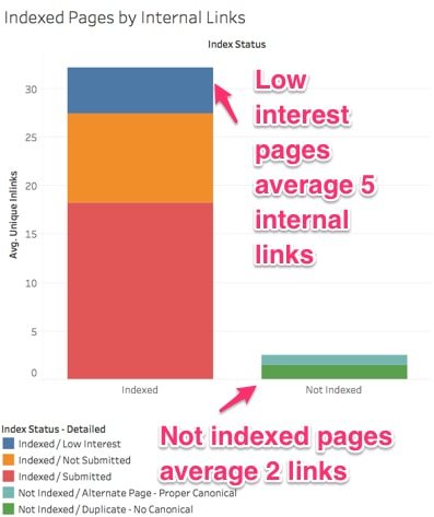 The number of internal links pointing to a page impacts its ability to index. "Not indexed" pages, on the right column, above, average just two internal links.