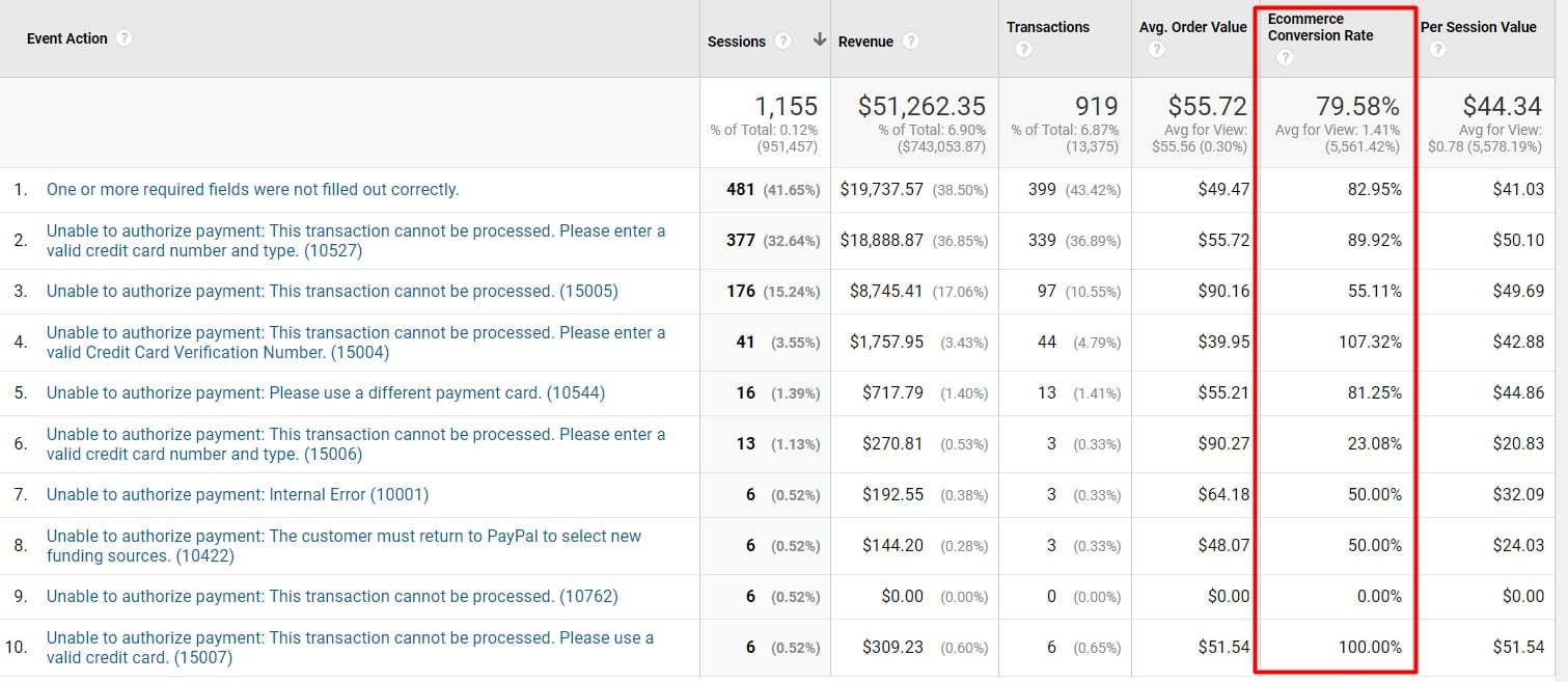 Report form validation errors and conversion rates to identify which errors are causing checkout abandonment.