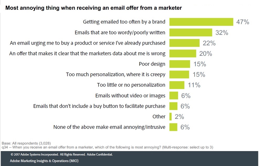 Forty-seven percent of respondents replied that