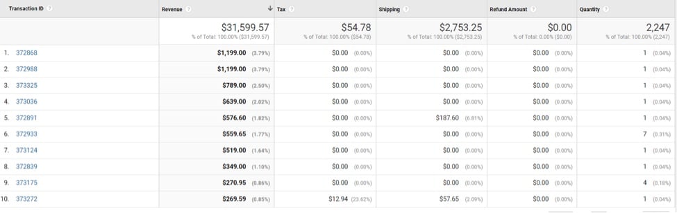 Sales Performance report— at <em>Conversions > Ecommerce > Sales Performance — </em>lists all transactions' revenue, tax, shipping, and product quantity. <em>Click image to enlarge.</em>