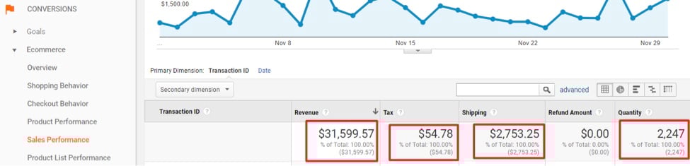 To arrive at an actual sales amount, subtract tax ($54.78) and shipping ($2,753.25) from revenue ($31,599.57) in the Sales Performance report $31,559.57 - 54.78 - 2,753.25 = $28,751.54. Note, too, the quantity (2,247).