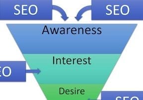 How SEO Impacts the Ecommerce Sales Funnel