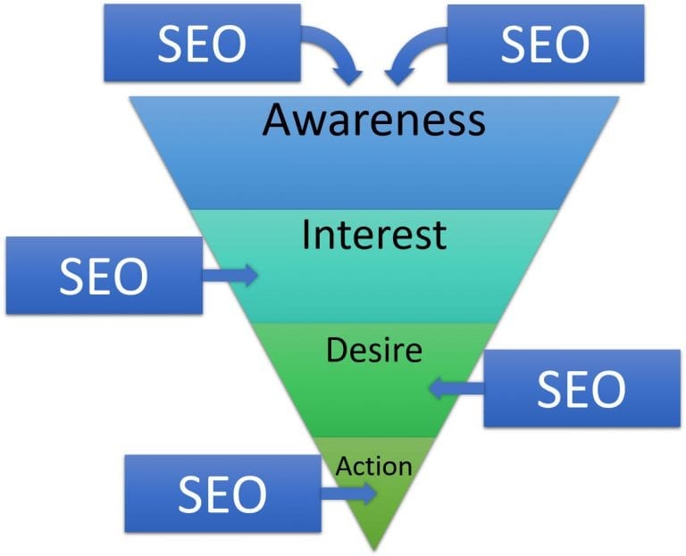 How SEO Impacts the Ecommerce Sales Funnel - Practical Ecommerce