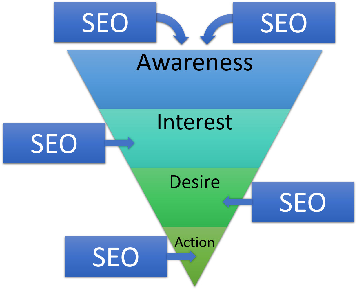 Search engine optimization greatly impacts the traditional AIDA sales funnel — awareness, interest, desire, action.