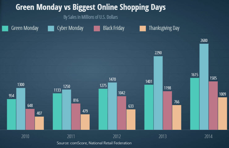 Green Monday sales increased from about $954 million in 2010 to $1.6 billion in 2014. Sales have lingered around $1.6 billion since then, but the numbers are still higher than Black Friday and Thanksgiving Day. <em>Source: comScore.</em>
