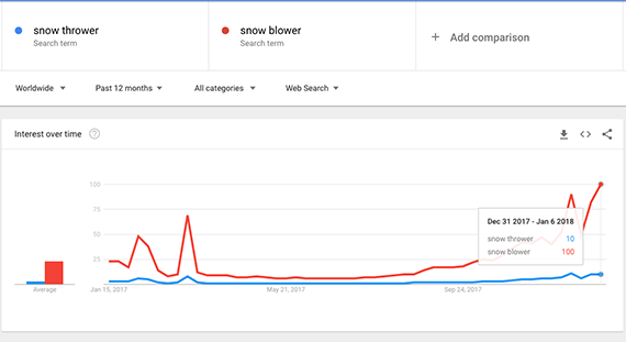 Google Trends allows you to compare the relative number of searches for two or more keywords. This can be helpful.