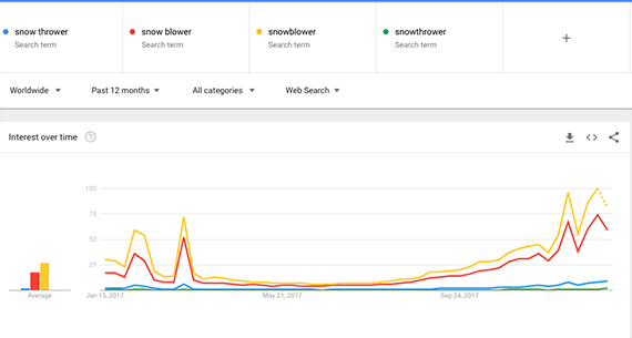 "Snowblower" as one word is relatively more popular than "snow blower" as two.