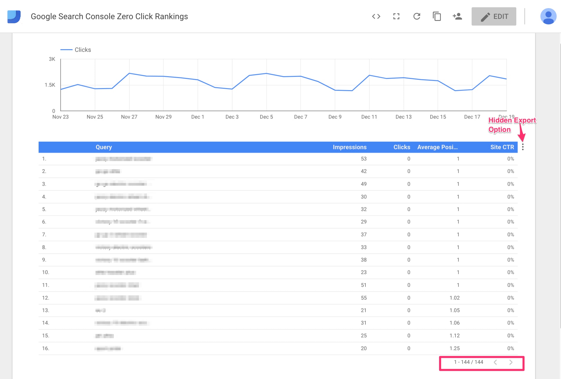 This report in Google Data Studio shows 144 keywords with no clicks. On the top right is a hover-over of three dots, which is an export option.