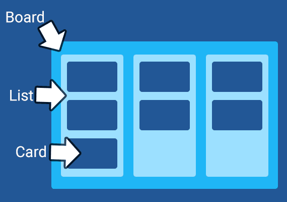A Kanban system includes a board, several lists, and cards that represent the specific tasks. In a Kanban board for your business's blog, cards would likely represent individual blog posts.