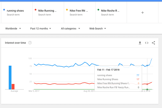 Google's data confirms the long tail. A general term gets many more searches each year than does a very specific term. But the very specific term may be far more meaningful and may imply that the searcher is more likely to engage or convert.