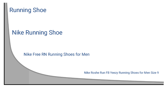 The more specific a search term, the further down the tail it will be. In this example, "Running Shoe," a general phrase, produces more search results than "Nike Roshe Run FB Yeezy Running Shoes for Men Size 9," a long-tail phrase.